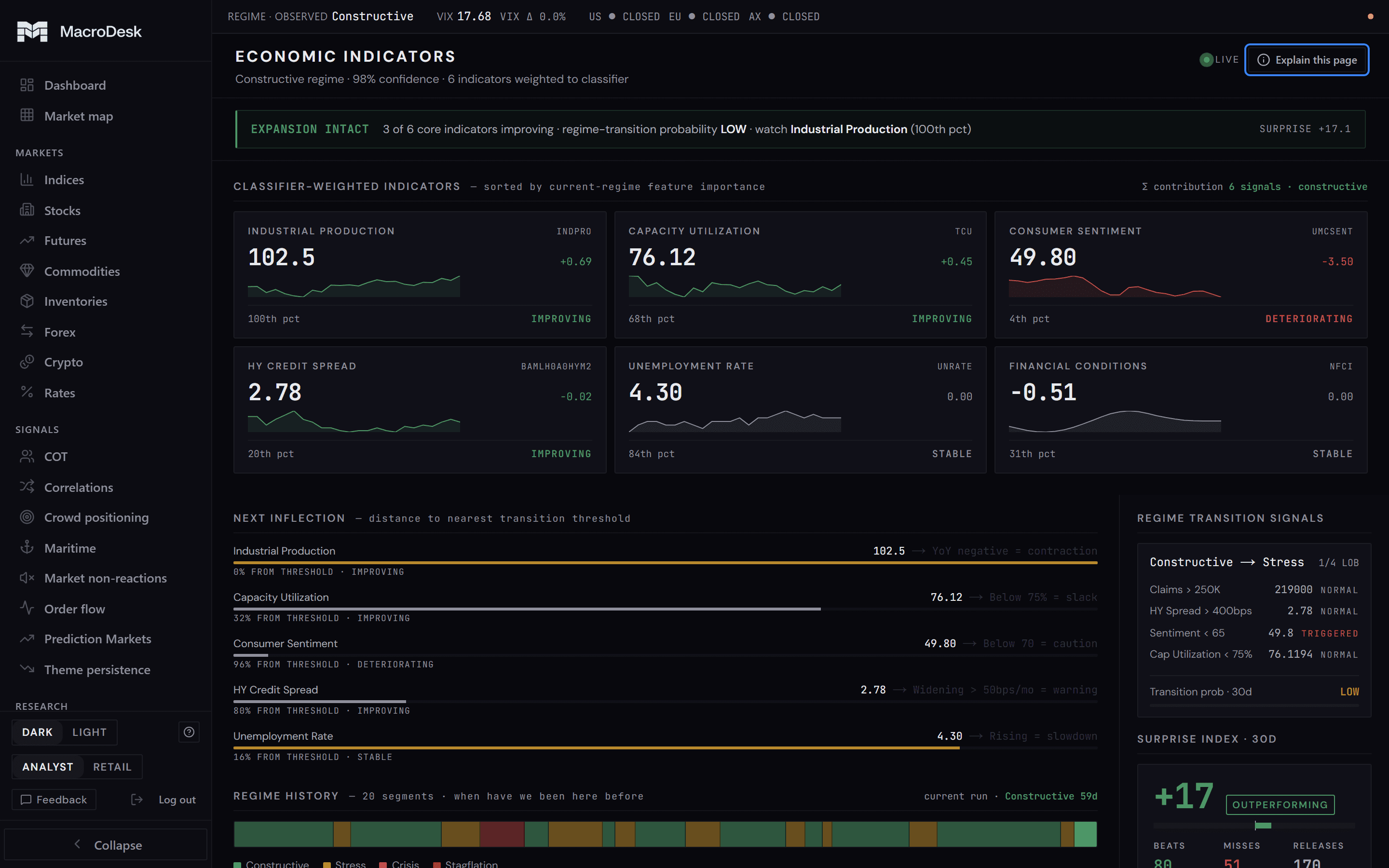 Economic data